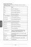 Page 80
Deutsch
De-28

Debug-Code-LED-Panel
Weitere Informationen zu den Debug-LED-Meldungen entnehmen Sie bitte der nachstehenden Tabelle.
PostStatus
02,07Start-CPU-Initialisierung
03,08Start-Northbridge-Initialisierung
04,09Start-Southbridge-Initialisierung
0BStart-Cache-Initialisierung
11~14,32~36,56~5AFrühe CPU-Initialisierung 
15~18,37~3AFrühe Northbridge-Initialisierung 
19~1C,3B~3EFrühe Southbridge-Initialisierung 
1D~2F,31,3F~4E,50~55Frühe Speicherinitialisierung 
63~67,D0Späte CPU-Initialisierung...