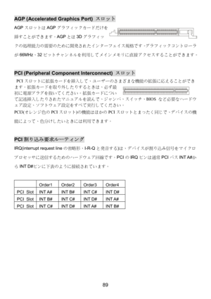 Page 93 
89 
AGP (Accelerated Graphics Port) スロット 
AGPスロットはAGPグラフィックカードだけを
挿すことができます。AGPとは3Dグラフィッ
クの処理能力の需要のために開発されたインターフェイス規格です。グラフィックコントローラ
が66MHz、32ビットチャンネルを利用してメインメモリに直接アクセスすることができます。 
 
PCI (Peripheral Component Interconnect) スロット 
 PCIスロットに拡張カードを挿入して、ユーザーのさまざまな機能の拡張に応えることができ
ます。拡張カードを取り外したりするときは、必ず最
初に電源プラグを抜いてください。拡張カードについ
て記述挿入したりされたマニュアルを読んで、ジャンパ、スイッチ、BIOS など必要なハードウ
ェア設定、ソフトウェア設定をすべて実行してください。 
PCI3(オレンジ色のPCIスロット)の機能はほかのPCIスロットとまったく同じで、デバイスの機
能によって、色分けしたいときには利用できます。
 
 
PCI割り込み要求ルーティング 
IRQ(interrupt...