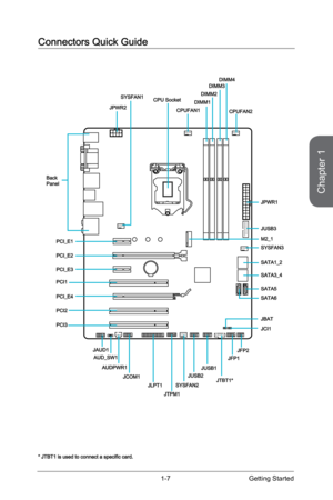 Page 211-7
Connectors Quick Guide
CPUFAN1
PCI_E1
PCI_E2
PCI_E3
PCI_E4
PCI1
JPWR1
SATA1_2
SATA3_4
SATA5
JPWR2CPU Socket
BackPanel
JUSB3
M2_1
JTPM1
DIMM1DIMM2DIMM3DIMM4
CPUFAN2
SYSFAN3
JCI1
JFP1JFP2
JUSB1JUSB2
SYSFAN2
SYSFAN1
JAUD1
JBAT
SATA6
JLPT1
JCOM1
AUDPWR1
AUD_SW1
PCI2
PCI3
JTBT1*
* JTBT1 is used to connect a specific card.
Chapter 1 
Getting Started  