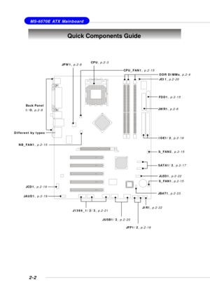 Page 172-2
 MS-6570E ATX Mainboard
Quick Components Guide
JBAT1, p.2-23
DDR DIMMs, p.2-6 CPU, p.2-3
CPU_FAN1, p.2-15
FDD1, p.2-15
SATA1/2, p.2-17 IDE1/2, p.2-16
JFP1/2, p.2-18 JUSB1/2, p.2-20 JAUD1, p.2-19
JIR1, p.2-22
J1394_1/2/3, p.2-21JWR1, p.2-8 Back Panel
I/O, p.2-9JPW1, p.2-8
JLED1, p.2-22 S_FAN2, p.2-15
JCD1, p.2-19
NB_FAN1, p.2-15
S_FAN1, p.2-15
JCI1, p.2-20
Different by types 