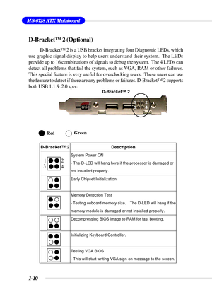 Page 171-10
MS-6728 ATX Mainboard
RedGreen
D-Bracket™ 2 (Optional)
D-Bracket™ 2 is a USB bracket integrating four Diagnostic LEDs, which
use graphic signal display to help users understand their system.  The LEDs
provide up to 16 combinations of signals to debug the system.  The 4 LEDs can
detect all problems that fail the system, such as VGA, RAM or other failures.
This special feature is very useful for overclocking users.  These users can use
the feature to detect if there are any problems or failures....