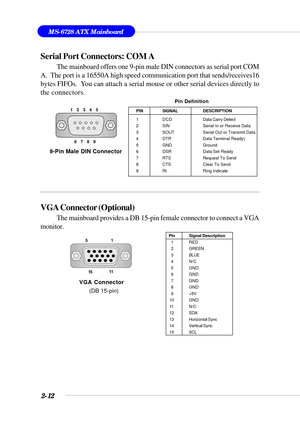 Page 332-12
MS-6728 ATX Mainboard
Serial Port Connectors: COM A
The mainboard offers one 9-pin male DIN connectors as serial port COM
A.  The port is a 16550A high speed communication port that sends/receives16
bytes FIFOs.  You can attach a serial mouse or other serial devices directly to
the connectors.
PIN SIGNALDESCRIPTION
1 D C D Data Carry Detect
2 SIN Serial In or Receive Data
3 SOUT Serial Out or Transmit Data
4 DTR Data Terminal Ready)
5 GND Ground
6 DSR Data Set Ready
7 RTS Request To Send
8 CTS Clear...