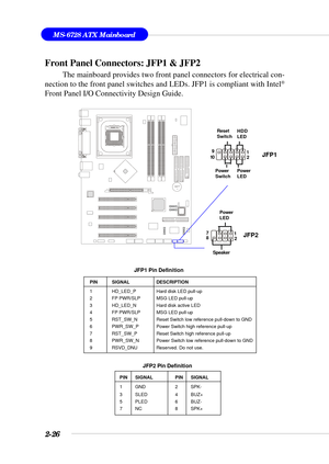 Page 472-26
MS-6728 ATX Mainboard
BATT
+
Front Panel Connectors: JFP1 & JFP2
The mainboard provides two front panel connectors for electrical con-
nection to the front panel switches and LEDs. JFP1 is compliant with Intel®
Front Panel I/O Connectivity Design Guide.
PIN SIGNAL DESCRIPTION
1 HD_LED_P Hard disk LED pull-up
2 FP PWR/SLP MSG LED pull-up
3 HD_LED_N Hard disk active LED
4 FP PWR/SLP MSG LED pull-up
5 RST_SW_N Reset Switch low reference pull-down to GND
6 PWR_SW_P Power Switch high reference pull-up
7...