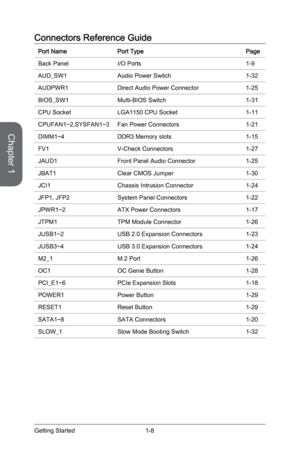 Page 22
Chapter 1
1-8Getting Started

Connectors Reference Guide
Port Name Port Type Page
Back Panel  I/O Ports  1-9
AUD_SW1  Audio Power Switch  1-3
2
AUDPWR1  Direct Audio Power Connector  1-2
5
BIOS_SW1  Multi-BIOS Switch  1-3
1
CPU Socket  LGA1150 CPU Socket  1-1
1
CPUFAN1~2,SYSFAN1~3  Fan Power Connectors  1-2
1
DIMM1~4  DDR3 Memory slots  1-1
5
FV1  V-Check Connectors  1-2
7
JAUD1  Front Panel Audio Connector  1-2
5
JBAT1  Clear CMOS Jumper  1-3
0
JCI1  Chassis Intrusion Connector  1-2
4
JFP1, JFP2...