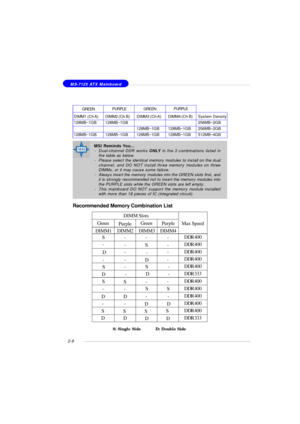 Page 222-8 MS-7125 ATX MainboardMSI Reminds You...
-Dual-channel DDR works ONLY in the 3 combinations listed in
the table as below.
-Please select the identical memory modules to install on the dual
channel, and DO NOT install three memory modules on three
DIMMs, or it may cause some failure.
-Always insert the memory modules into the GREEN slots first, and
it is strongly recommended not to insert the memory modules into
the PURPLE slots while the GREEN slots are left empty.
-This mainboard DO NOT support the...