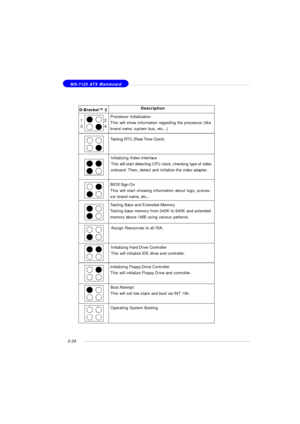 Page 382-24 MS-7125 ATX MainboardD-Bracket™ 2Description
Processor Initialization
This will show information regarding the processor (like
brand name, system bus, etc...)
Testing RTC (Real Time Clock)
Initializing Video Interface
This will start detecting CPU clock, checking type of video
onboard. Then, detect and initialize the video adapter.
BIOS Sign On
This will start showing information about logo, proces-
sor brand name, etc...
Testing Base and Extended Memory
Testing base memory from 240K to 640K and...