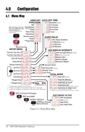 Page 2016    MSI-3460 Operator’s Manual
4.0 Configuration
4.1 Menu Map
)YQF
IYQF
DII 6/((3
GLVSO
6W3W 6W3W
6W3W
WRWDO
ILOWU 81L7
2))
WHVW
WRWDO
YWWO 1(W
U
/HDUQ
3+OG 8QLW
2II


II
/R
+L +L
DYWR
/R /R
+L +L
kg     lb
2))
UHDW
/(66
Number Entry
Off
Test Display *Total
*View Total *Net/Gross
Remote Learn **Units
***Peak Hold
USER KEY
FUNCTIONS
TOTAL MODE
Total Off (default)
Total On Manual
Autototal on Load
Autototal Last
Autototal on High Load
2II
WWO2Q
$/R$
$/$6W...