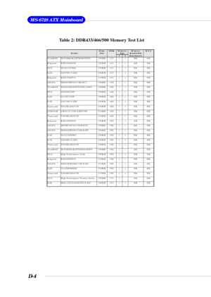 Page 148D-4
 MS-6728 ATX Mainboard
Table 2: DDR433/466/500 Memory Test List
          Model  Mem. Size DDR Memory Slot Memory Bandwidth R.S.T     1 3 Benchm ark  TwinM O S M 2GII08AKATTIF083S9TD  256M B  433      √ √ OK OK K ingston K H X 3500/256  256M B 433      √ √ OK OK O CZ O CZ433256EL   256M B 433      √ √ OK OK G eIL G D 3500-512D C  256M B 433      √ √ OK OK K ingston K H X 3500/512  512M B 433      √ √ OK OK AD ATA M D0ADH F3G31JB1FC2  256M B 450 
√ √ OK OK TwinM O S M 2GGI08AFATTGF0811DDT  256M B  466...