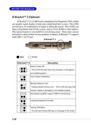 Page 181-10
MS-6728 ATX Mainboard
RedGreen
D-Bracket™ 2 (Optional)
D-Bracket™ 2 is a USB bracket integrating four Diagnostic LEDs, which
use graphic signal display to help users understand their system.  The LEDs
provide up to 16 combinations of signals to debug the system.  The 4 LEDs can
detect all problems that fail the system, such as VGA, RAM or other failures.
This special feature is very useful for overclocking users.  These users can use
the feature to detect if there are any problems or failures....