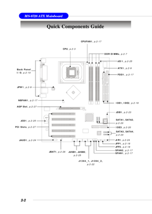 Page 242-2
MS-6728 ATX Mainboard
BI OSBATT
+
Quick Components Guide
DDR DIMMs, p.2-7
CPU, p.2-3
Back Panel
I/O, p.2-10
FDD1, p.2-17
NBFAN1, p.2-17
IDE3, p.2-20
JUSB1, JUSB2,
p.2-25
J1394_1, J1394_2,
p.2-22 JAUD1, p.2-24
JFP1, p.2-18 AGP Slot, p.2-27
PCI Slots, p.2-27
IDE1, IDE2, p.2-19
JIR1, p.2-24 SATA1, SATA2,
p.2-20ATX1, p.2-9
JBAT1, p.2-26
CPUFAN1, p.2-17
JCD1, p.2-25
JCI1, p.2-25
JDB1, p.2-23
SATA3, SATA4,
p.2-20
JFP2, p.2-18SFAN2, p.2-17
JPW1, p.2-9
SFAN1, p.2-17 