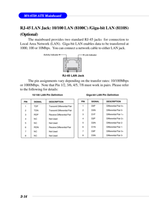 Page 362-14
MS-6728 ATX Mainboard
RJ-45 LAN Jack: 10/100 LAN (8100C) /Giga-bit LAN (8110S)
(Optional)
The mainboard provides two standard RJ-45 jacks  for connection to
Local Area Network (LAN).  Giga-bit LAN enables data to be transferred at
1000, 100 or 10Mbps.  You can connect a network cable to either LAN jack.
RJ-45 LAN Jack
Link Indicator
8         1
Activity Indicator
The pin assignments vary depending on the transfer rates: 10/100Mbps
or 1000Mbps.  Note that Pin 1/2, 3/6, 4/5, 7/8 must work in pairs....