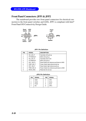 Page 402-18
MS-6728 ATX Mainboard
Front Panel Connectors: JFP1 & JFP2
The mainboard provides two front panel connectors for electrical con-
nection to the front panel switches and LEDs. JFP1 is compliant with Intel®
Front Panel I/O Connectivity Design Guide.
PIN SIGNAL DESCRIPTION
1 HD_LED_PHard disk LED pull-up
2 FP PWR/SLP MSG LED pull-up
3 HD_LED_N Hard disk active LED
4 FP PWR/SLP MSG LED pull-up
5 RST_SW_N Reset Switch low reference pull-down to GND
6 PWR_SW_P Power Switch high reference pull-up
7 RST_SW_P...
