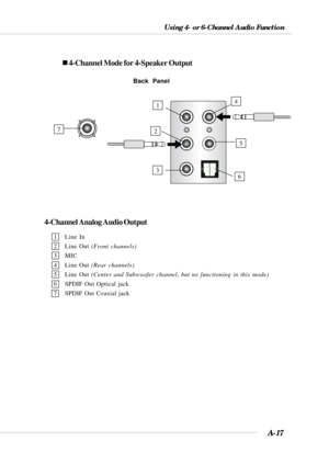 Page 99A-17
Using 4- or 6-Channel Audio Function
„ 4-Channel Mode for 4-Speaker Output
4-Channel Analog Audio Output
3
1
2
6
4
5
Back  Panel
1 Line In
2 Line Out (Front channels)
3 MIC
4 Line Out (Rear channels)
5 Line Out (Center and Subwoofer channel, but no functioning in this mode)
6 SPDIF Out Optical jack
7 SPDIF Out Coaxial jack
7 