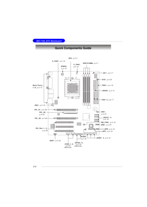 Page 162-2 MS-7100 ATX MainboardBATT+
BIOS
Quick Components Guide
DDR DIMMs, p.2-7
AUD1, p.2-20JFP1, p.2-19 Back Panel
I/O, p.2-12JPWR2,
 p.2-10
IDE1/2, p.2-17JPWR1, p.2-10
JFP2, p.2-19PCI Slot 1~3,
p.2-28JUSB1~3, p.2-19SATA1~4,
p.2-18SW1,
p.2-27 S_FAN1, p.2-16NB_FAN1, p.2-16FDD1, p.2-16 C_FAN1,
p.2-16JCD1, p.2-18JCI1, p.2-17JIR1, p.2-20SFAN2,
 p.2-16
SATA5~6,
  p.2-18PCI_E1, p.2-28
PCI_E3, p.2-28CPU, p.2-3JDB1, p.2-22J1394_1~2,
  p.2-21PCI_E4,
p.2-24
(Optional)
(Optional) 