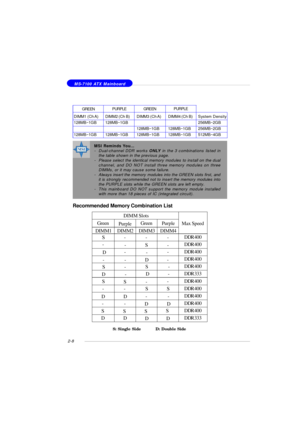 Page 222-8 MS-7100 ATX MainboardMSI Reminds You...
-Dual-channel DDR works ONLY in the 3 combinations listed in
the table shown in the previous page.
-Please select the identical memory modules to install on the dual
channel, and DO NOT install three memory modules on three
DIMMs, or it may cause some failure.
-Always insert the memory modules into the GREEN slots first, and
it is strongly recommended not to insert the memory modules into
the PURPLE slots while the GREEN slots are left empty.
-This mainboard DO...