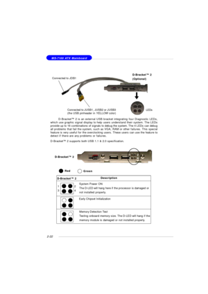 Page 362-22 MS-7100 ATX MainboardD-Bracket™ 2
(Optional)
Connected to JUSB1, JUSB2 or JUSB3
(the USB pinheader in YELLOW color) Connected to JDB1LEDsD-Bracket™ 2 is an external USB bracket integrating four Diagnostic LEDs,
which use graphic signal display to help users understand their system. The LEDs
provide up to 16 combinations of signals to debug the system. The 4 LEDs can debug
all problems that fail the system, such as VGA, RAM or other failures. This special
feature is very useful for the overclocking...