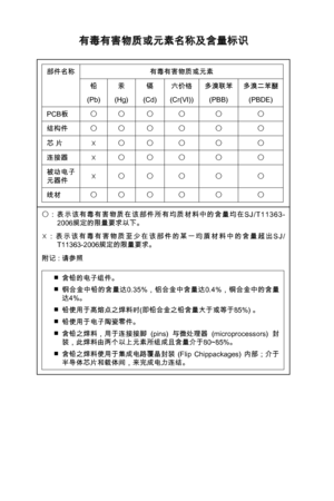 Page 168
有毒有害物质或元素名称及含量标识
部件名称有毒有害物质或元素
铅
(Pb)
汞
(Hg)
镉
(Cd)
六价铬
(Cr(Vi))多溴联苯 
(PBB)
多溴二苯醚 (PBde)
PCB板〇〇〇〇〇〇
结构件〇〇〇〇〇〇
芯 片☓〇〇〇〇〇
连接器☓〇〇〇〇〇
被动电子元器件☓〇〇〇〇〇
线材〇〇〇〇〇〇
〇 ： 表 示 该 有 毒 有 害 物 质 在 该 部 件 所 有 均 质 材 料 中 的 含 量 均 在 S J / t   6-
2006规定的限量要求以下。
☓ ： 表 示 该 有 毒 有 害 物 质 至 少 在 该 部 件 的 某 一 均 貭 材 料 中 的 含 量 超 出 S J /
t6-2006规定的限量要求。
附记 : 请参照
含铅的电子组件。
钢合金中铅的含量达0. 5%，铝合金中含量达0.4%，铜合金中的含量
达4%。
铅使用于高熔点之焊料时(即铅合金之铅含量大于或等于85%) 。
铅使用于电子陶瓷零件。
含铅之焊料，用于连接接脚  (pins)  与微处理器...