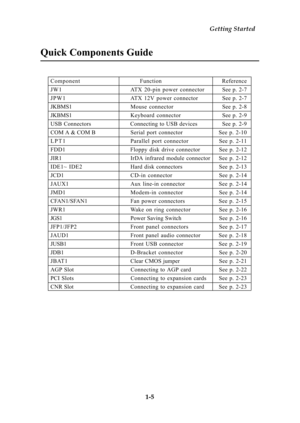 Page 12Getting Started
1-5
Quick Components Guide
ComponentFunction Reference
JW1 ATX 20-pin power connectorSee p. 2-7
JPW1 ATX 12V power connectorSee p. 2-7
JKBMS1Mouse connectorSee p. 2-8
JKBMS1Keyboard connectorSee p. 2-9
USB Connectors Connecting to USB devices See p. 2-9
COM A & COM BSerial port connector See p. 2-10
LPT1Parallel port connectorSee p. 2-11
FDD1 Floppy disk drive connectorSee p. 2-12
JIR1 IrDA infrared module connector See p. 2-12
IDE1~ IDE2Hard disk connectors See p. 2-13
JCD1 CD-in...