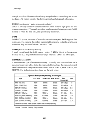 Page 83G-2 Glossary
Dynamic RAM (DRAM) Memory Technologies
        Type
FPM (60,70ns)
EDO (50,60,70ns)
SDRAM (66MHz)
SDRAM (100MHz)
SDRAM (133MHz)
RDRAM (Direct Rambus)
DDR SDRAM (100MHz)
DDR SDRAM (133MHz)First Used
   1990
   1994
   1996
   1998
   1999
   1999
   2000
   2000Clock Rate
  25MHz
  40MHz
  66MHz
 100MHz
 133MHz
 400MHz
 100MHz
 133MHzBus* Width
    64 bits
    64 bits
    64 bits
    64 bits
    64 bits
    16 bits
    64 bits
    64 bitsBandwidth
 200 MBps
 320 MBps
 528 MBps
 800 MBps
 1.1...