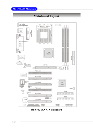 Page 111-4
 MS-6712 ATX Mainboard
Mainboard Layout
MS-6712 v1.X ATX Mainboard
BATT
+
VIA
VT8235
VIA
KT400A
DDR 1
DDR 2
DDR 3
JAUD1
JLED1
ATX
Power Supply
CFAN1
JBAT1JIR1
SFAN1
JUSB1
JFP1JFP2 JSP3JCI1
CodecWinbond
W83697HFVIA
VT6103
BIOS
PCI Slot 5
PCI Slot 6 PCI Slot 4 PCI Slot 3 PCI Slot 2 PCI Slot 1
IDE 1
IDE 2
CNR
Top : Parallel Port
Bottom: 
COM A
COM BTo p : mo us e 
Bottom: keyboard
T:  L A N j a c k
B: USB portsUSB
 po r ts
JCD1
FDD 1
T:  M I C
M: Line-In
B: Line-Out
AGP Slot
SOCKET 462 