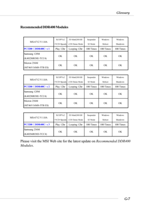 Page 107G-7
Glossary
Recommended DDR400 Modules
Please visit the MSI Web site for the latest update on Recommended DDR400
Modules.
 
MS-6712 V:1.0A XCOPYx2 
+VCD+Speedy 3D Mark2001SE 
v330 Demo Mode Suspender 
S3 Mode Windows 
Reboot Windows 
Shutdown 
PC3200¡]
DDR400¡^
x 1 
Play 12hr  Looping 12hr  100 Times  100 Times  100 Times 
Samsung 128M 
(K4H280838E-TCC4) OK OK  OK OK OK 
Micron 256M 
(MT46V16M8-5TB ES) OK OK  OK OK OK 
 
MS-6712 V:1.0A XCOPYx2 
+VCD+Speedy 3D Mark2001SE 
v330 Demo Mode Suspender 
S3...