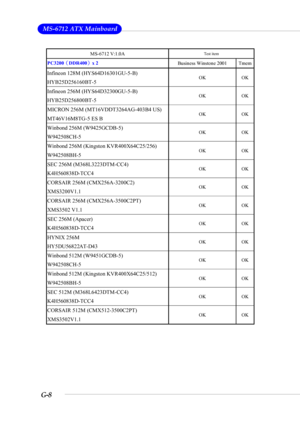 Page 108G-8
 MS-6712 ATX Mainboard
MS-6712 V:1.0A Test item 
PC3200¡]
DDR400¡^
x 2 
Business Winstone 2001 Tmem 
Infineon 128M (HYS64D16301GU-5-B) 
HYB25D256160BT-5
 OK OK 
Infineon 256M (HYS64D32300GU-5-B) 
HYB25D256800BT-5 OK OK 
MICRON 256M (MT16VDDT3264AG-403B4 US) 
MT46V16M8TG-5 ES B OK OK 
Winbond 256M (W9425GCDB-5) 
W942508CH-5 OK OK 
Winbond 256M (Kingston KVR400X64C25/256) 
W942508BH-5 OK OK 
SEC 256M (M368L3223DTM-CC4) 
K4H560838D-TCC4 OK OK 
CORSAIR 256M (CMX256A-3200C2) 
XMS3200V1.1 OK OK 
CORSAIR...