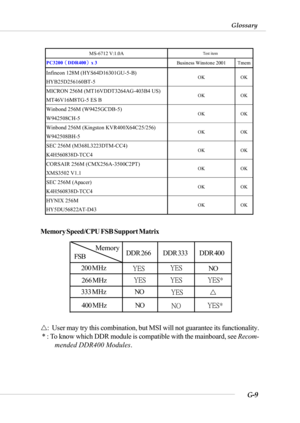 Page 109G-9
Glossary
U:  User may try this combination, but MSI will not guarantee its functionality.
 * : To know which DDR module is compatible with the mainboard, see Recom-
mended DDR400 Modules. Memory Speed/CPU FSB Support Matrix
MS-6712 V:1.0A Test item 
PC3200¡]
DDR400¡^
x 3 
Business Winstone 2001 Tmem 
Infineon 128M (HYS64D16301GU-5-B) 
HYB25D256160BT-5
 OK OK 
MICRON 256M (MT16VDDT3264AG-403B4 US) 
MT46V16M8TG-5 ES B OK OK 
Winbond 256M (W9425GCDB-5) 
W942508CH-5 OK OK 
Winbond 256M (Kingston...