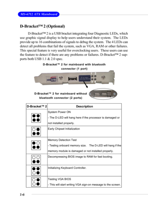 Page 131-6
 MS-6712 ATX Mainboard
D-Bracket™ 2 (Optional)
D-Bracket™ 2 is a USB bracket integrating four Diagnostic LEDs, which
use graphic signal display to help users understand their system.  The LEDs
provide up to 16 combinations of signals to debug the system.  The 4 LEDs can
detect all problems that fail the system, such as VGA, RAM or other failures.
This special feature is very useful for overclocking users.  These users can use
the feature to detect if there are any problems or failures. D-Bracket™ 2...