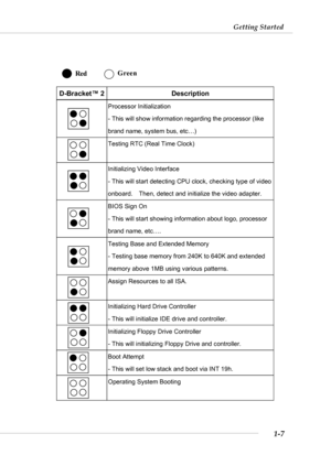 Page 141-7
Getting Started
RedGreen
D-Bracket™ 2  Description 
 Processor Initialization 
- This will show information regarding the processor (like 
brand name, system bus, etc…) 
 
 Testing RTC (Real Time Clock) 
  Initializing Video Interface 
- This will start detecting CPU clock, checking type of video 
onboard.    Then, detect and initialize the video adapter.
  
  BIOS Sign On 
- This will start showing information about logo, processor 
brand name, etc…. 
  Testing Base and Extended Memory 
- Testing...