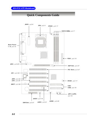 Page 202-2
 MS-6712 ATX Mainboard
Quick Components Guide
JBAT1, p.2-26 JSP3, p.2-22
DDR DIMMs, p.2-7
CPU, p.2-3
CFAN1, p.2-17
FDD1, p.2-15
SFAN1, p.2-17
JLED1, p.2-21IDE1
IDE2, p.2-16
JFP1 & JFP2,
p.2-18
JUSB1, p.2-20 JAUD1, p.2-19 JIR1, p.2-24 JCI1, p.2-24 JCD1, p.2-25JWR1, p.2-9
AGP Slot, p.2-27
CNR Slot, p.2-27PCI Slots, p.2-27
Back Panel
I/O, p.2-10 