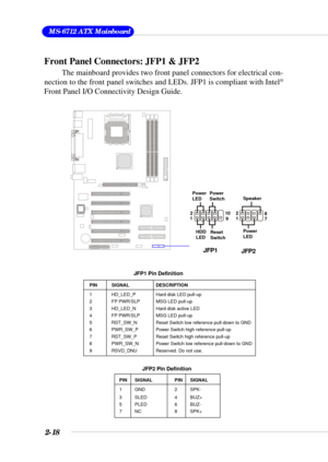 Page 362-18
 MS-6712 ATX Mainboard
Front Panel Connectors: JFP1 & JFP2
The mainboard provides two front panel connectors for electrical con-
nection to the front panel switches and LEDs. JFP1 is compliant with Intel®
Front Panel I/O Connectivity Design Guide.
PIN SIGNAL DESCRIPTION
1 HD_LED_P Hard disk LED pull-up
2 FP PWR/SLP MSG LED pull-up
3 HD_LED_N Hard disk active LED
4 FP PWR/SLP MSG LED pull-up
5 RST_SW_N Reset Switch low reference pull-down to GND
6 PWR_SW_P Power Switch high reference pull-up
7...