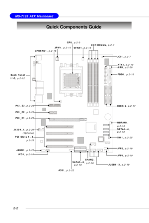 Page 162-2
 MS-7125 ATX Mainboard
Quick Components Guide
DDR DIMMs, p.2-7
JDB1, p.2-22JFP1, p.2-19 Back Panel
I/O, p.2-12JPW1, p.2-10
IDE1/2, p.2-17
ATX1, p.2-10
JFP2, p.2-19
PCI_E2, p.2-26
PCI Slots 1~4,
p.2-26
JUSB1~3, p.2-19
SATA1~4,
p.2-18J1394_1, p.2-21
(Optional)
NBFAN1,
p.2-16 CPUFAN1, p.2-16
JAUD1, p.2-20
SW1, p.2-25
FDD1, p.2-16 SFAN1, p.2-16
JCD1, p.2-18
JCI1, p.2-7
JIR1, p.2-20
SFAN2,
 p.2-16 SATA5~8,
  p.2-18
PCI_E1, p.2-26 PCI_E3, p.2-26
CPU, p.2-3 