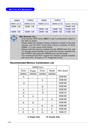 Page 222-8
 MS-7125 ATX Mainboard
MSI Reminds You...
- Dual-channel DDR works ONLY in the 3 combinations listed in
the table as below.
- Please select the identical memory modules to install on the dual
channel, and DO NOT install three memory modules on three
DIMMs, or it may cause some failure.
- Always insert the memory modules into the GREEN slots first, and
it is strongly recommended not to insert the memory modules into
the PURPLE slots while the GREEN slots are left empty.
- This mainboard DO NOT support...