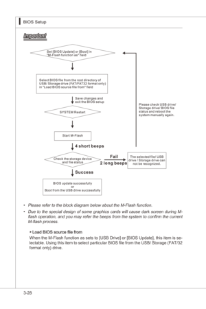 Page 70
3-28
BIOS Setup▍MS-7522
BIOS Setup▍MS-7522

Important
Please refer to the block dagram below about the M-Flash functon.Due  to  the  specal  desgn  of  some  graphcs  cards  wll  cause  dark  screen  durng  M-flash operaton, and you may refer the beeps from the system to confirm the current 
M-flash process.
•
•
Load BIOS source file from
When the M-Flash functon as sets to [USB Drve] or [BIOS Update], ths tem s se
-
lectable. Usng...