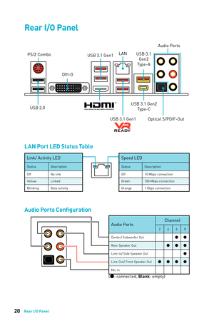 Page 2020Rear I/O Panel
USB 3.1 Gen2 Type-C
Link/ Activity LED
Status Description
Off No link
Yellow Linked
Blinking Data activity
Speed LED
Status Description
Off 10 Mbps connection
Green 100 Mbps connection
Orange 1 Gbps connection
LAN Port LED Status Table
Audio Ports Configuration
Audio Ports Channel2 4 6 8
Center/ Subwoofer Out ● ●
Rear Speaker Out ● ● ●
Line-In/ Side Speaker Out ●
Line-Out/ Front Speaker Out ● ● ● ●
Mic In
(●: connected, Blank: empty)
Rear I/O Panel
PS/2 Combo LAN
USB 2.0 Audio Ports...