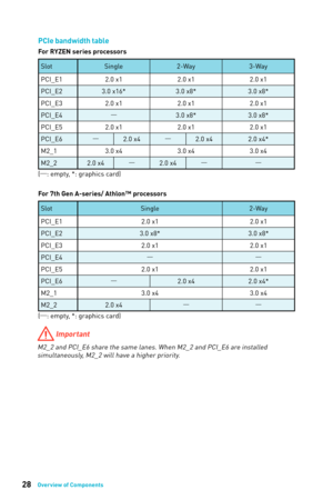 Page 2828Overview of Components
PCIe bandwidth table
For RYZEN series processors
SlotSingle 2-Way3-Way
PCI_E1 2.0 x1 2.0 x12.0 x1
PCI_E2 3.0 x16* 3.0 x8*3.0 x8*
PCI_E3 2.0 x1 2.0 x12.0 x1
PCI_E4 ―3.0 x8* 3.0 x8*
PCI_E5 2.0 x1 2.0 x12.0 x1
PCI_E6 ―2.0 x4 ―2.0 x4 2.0 x4*
M2_1 3.0 x4 3.0 x43.0 x4
M2_2 2.0 x4 ―2.0 x4 ― ―
(─: empty, *: graphics card)
For 7th Gen A-series/ Athlon™ processors
Slot Single 2-Way
PCI_E1 2.0 x1 2.0 x1
PCI_E2 3.0 x8* 3.0 x8*
PCI_E3 2.0 x1 2.0 x1
PCI_E4 ― ―
PCI_E5 2.0 x1 2.0 x1
PCI_E6 ―2.0...