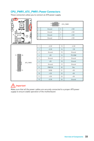 Page 3333Overview of Components
24
131
12
ATX_PWR1 1
+3.3V 13+3.3V
2 +3.3V 14-12V
3 Ground 15Ground
4 +5V 16PS-ON#
5 Ground 17Ground
6 +5V 18Ground
7 Ground 19Ground
8 PWR OK 20Res
9 5VSB 21+5V
10 +12V 22+5V
11 +12V 23+5V
12 +3.3V 24Ground
5
4 1
8
CPU_PWR1
1 Ground 5+12V
2 Ground 6+12V
3 Ground 7+12V
4 Ground 8+12V
 Important
Make sure that all the power cables are securely connected to a proper ATX power 
supply to ensure stable operation of the motherboard.
CPU_PWR1, ATX_PWR1: Power Connectors
These...