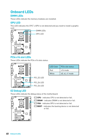 Page 4040Onboard LEDs
Onboard LEDs
PCI_E2 LED
PCI_E4 LED
PCI_E6 LED
DIMM LEDs
These LEDs indicate the memory modules are installed.
GPU LED
This LED indicates the CPU’s iGPU is not det ected and you need to install a graphic 
card.
PCIe x16 slot LEDs
These LEDs indicate the PCIe x16 slots status. 
LED Color PCIe slot status
Red x16 mode
White x8, x4, x1 mode
GPU LED DIMM LEDs
EZ Debug LED
These LEDs indicate the debug status of the motherboard. 
 CPU - indicates CPU is not detected or fail.
 DRAM - indicates...