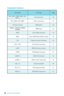 Page 2424Overview of Components
Component Contents
Port NamePort TypePage
CPU_FAN1, PUMP_FAN1, SYS_ FAN1~4 Fan Connectors
35
CPU_PWR1, ATX_PWR1 Power Connectors33
Processor Socket AM4 Socket25
DIMMA1, DIMMA2, DIMMB1,  DIMMB2 DIMM Slots
26
JAUD1 Front Audio Connector 36
JBAT1 Clear CMOS (Reset BIOS) Jumper 38
JCI1 Chassis Intrusion Connector 36
JFP1, JFP2 Front Panel Connectors 37
JLED1 RGB LED strip connector 39
JTPM1 TPM Module Connector 37
JUSB1~2 USB 2.0 Connectors 34
JUSB3~4 USB 3.1 Gen1 Connectors 34...