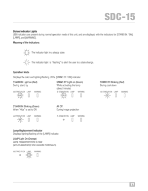 Page 181\b
SDC�1\b
Stat us Indicator Lights
LED indi catorsar epr ese ntdur ing normal operation mode ofthis unit, andare displa yed with the indicat orsfor[STAND BY/O N],
[LA MP] ,and [WARNING]™f
Me aning ofthe indica tors:
The indicat or light inaste ady state™f
The indicat or light is“flas hing” toaler tthe user to asta techange™f
Ope ratio n Mode
Displays the color and lighting/f lashing of the [STAND BY/ON] indicator™f
STAND BY Light on(Red\b STANDBYLight on (Green\b STANDBY Blin kin g(R ed\b
Du ring...