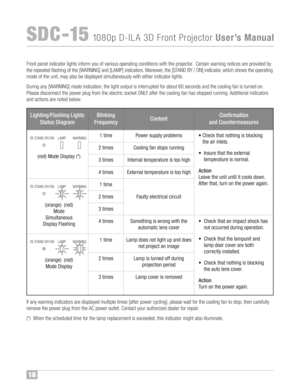 Page 1918
SDC �1\b108 0p D�ILA 3D FrontProjecto rUserÕ sManual
Lig htin g/Flash ingLights
Stat us Diagra mBlinking
Freq uencyCo nte ntCon firmatio n
andCou nte rmea sures
1time
2 times
3 times
4 times
1 time
2 times
3 times
4 times
1 time
2 times
3 timesPower su ppl yproblem s
Coolin gfan stops run ning
Inter nal temper ature istoo hig h
Ext ern altem perat ureistoo high
Fau lty electr ical circu it
Somet hin g is wrong with th e
au tom atic lens cover
Lam pdoes notlight upanddoes
not proj ect animage...