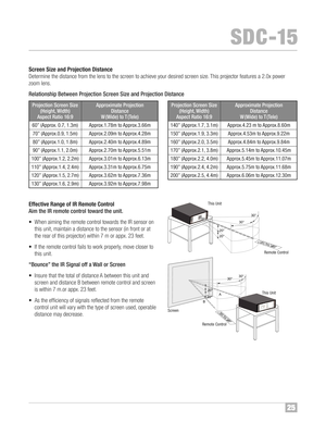 Page 2630°
3 0°
2 0° 20°
A
B
3 0°
30°
2 0° 20°
25
SDC�1\b
Scr ee nSi ze and Projection Distance
Determin ethe distance fromthe lens tothe screento achieve your des ired screen size™fThisprojec torfeatures a2™f0x power
zoom lens™f
Re lationship Between ProjectionScreen Size andProjection Distance
Effec tive Range ofIR Remo teContr ol
Aim the IRremote control towar dthe unit\b
• When aiming therem ote con trol tow ards the IRsenso ron
thi suni t, maintain adistance tothe senso r(in front orat
the rear ofthis...