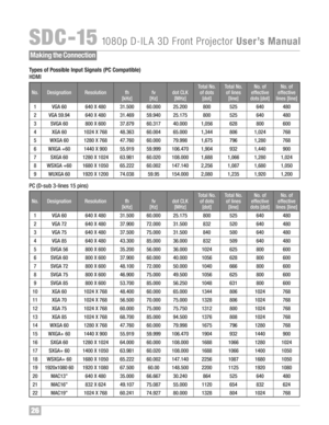 Page 2726
SDC �1\b108 0p D�I LA 3D FrontProject or UserÕ sManual
Ty pe sof Possible InputSignals(PC Compa tible)
HDMI
PC (D�sub 3�lines 15pins )
No\b
1
\f3
No\b
1
\f3
Ma king the Connect ion 