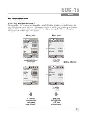 Page 4039
SDC�1\b
Menu
Men uSe tting sand Adjustm ent s
Struc tur eof the Menu Hierarchy (summar y)
The proj ectorÕs Menu “tree” isorga nizedas follows™f As this isonly abrief guideline, itemswhic hmight notbedisplayed due
to other enabled settingsmaystill be sho wn inthese illustra tio ns™f Note thatthevalues andfinal menu settings for your system
wil llik ely bediffer entthan illustrate d,due toinsta llation cali bration andpersonal settings™f See“Menu ItemsDes criptions”
(Referenc e:pages 47and follow...