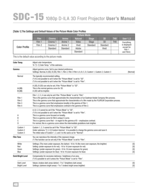 Page 4948
SDC �1\b108 0p D�ILA 3D FrontProjecto rUserÕ sManual
Nor mal
A(3 D)
B (3 D)
Fi lm 1
Film 2
Film 3
Film 4
A
B
Pictu reMo de
Colo rProf ile
Film
Film 1
Film 2Cin ema
Cinema 1
Cinema 2
Standar dAnime
Anime 1
Anime 2
StandardNatu ral
Vi deo
Vivid
Adob e
Stand ardSta ge
Sta ge
Stan dar d3D
3D
Stan dar d
VividTH X
THXUser 1,\f
E ver yth ing
is dis pla ye d
ex ce p t fo r
Film 1
andFilm2
\f
C olor Temp.
Gamm a
Film Ton e
Da rk\fBri ght Level 