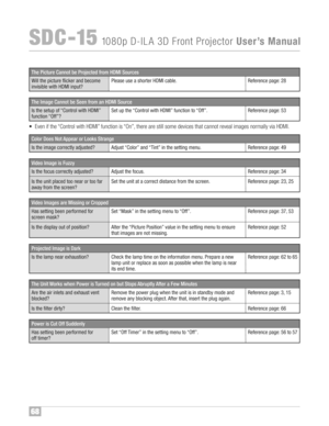 Page 6968
SDC �1\b108 0p D�I LA 3D FrontProject or UserÕ sManual
Pleas euse ashort erHDMI cabl e\f
Wi llthe picture flicker and become
invisible with HDMI input ?Refere nce page: 28
ThePict ureCa nno tbe Projected from HDMI Sou rces
Set upthe “Control with HDMI ”fun cti on to “O ff ” \f
I s the setup of“Control withHDMI ”
func tion “Off”?Re fere nce page: 53
TheIma geCann otbe Seen fromanHDMI Source
Check the lamp time onthe infor mation menu \fPrep areanew
lamp unitor repl ace assoon aspos sib le when...