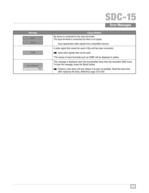 Page 7069
SDC�1\b
Nodevi ceis connec tedtoth e in pu tter min als\f
The input termin alis conne cted but ther eis no signal\f
Input appropri atevideo signal sfr om comp atible sou rces \f
Avid eo signal that can not beused in thi sunit has been connected \f
Input video signal sthat can beused \f
*The names ofinp uttermi nalssuc has COMP \fwill bedisplay edinyel low \f
This messa geis di spl ayed when th e ac cumu lated lamp timehas exceed ed2900 hours\f
Toclear the messag e,press th e [B ack] button \f
Prepa...