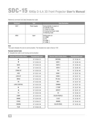 Page 73Referenc ecommand anddata (hex adecima lco de)
End
Thi s code indicates theend ofcommunication™f Thehexadec im al code isfixed at“0A ”™f
Rem oteCont rolCode
•hexadec imalcode isse nt during communic ation™f
hexa dec imal
Remo te Co ntro lButto nNa me
BACK
ON
STAND BY
HIDE
LENS\fAP\f
MENU
OK
LENS CONT ROL
PC
COMP\f
ANIM E
STAGE
CINE MA
FILMHex ade cimalCod e
373330 31
37 3330 32
37 3330 33
37 3330 35
37 3330 36
37 3331 44
37 3332 30
37 3332 45
37 3332 46
37 3333 30
37 3333 34
37 3333 36
37 3334 36
37 3334...