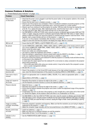 Page 136124
Common Problems & Solutions
(→	“Power/Status/Lamp	Indicator”	on	page	122.)
ProblemCheck	These	Items
Does not turn on
or shut down•	 Check	that	the	power	cord	is	plugged	in	and	that	the	power	button	on	the	projector	cabinet	or	the	remote	control is on� (→ pages 13, 14)•	 Ensure	that	the	lamp	cover	is	installed	correctly.	(→ page 118)•	 Check	to	see	if	the	projector	has	overheated.	If	there	is	insufficient	ventilation	around	the	projector	or	if	the	room where you are presenting is particularly warm,...