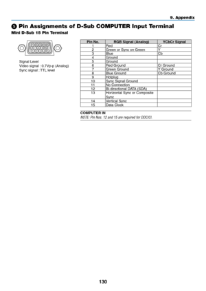 Page 142130
❺ Pin Assignments of D-Sub COMPUTER Input Terminal
Mini D-Sub 15 Pin Terminal
Signal	Level
Video	signal	:	0.7Vp-p	(Analog)
Sync	signal	:	TTL	level
5
14 23 10
11 12 13 14 15
69 78
Pin No. RGB	Signal	(Analog)YCbCr	Signal1 Red Cr
2Green	or	Sync	on	GreenY
3 Blue Cb
4 Ground
5 Ground
6
Red	GroundCr	Ground7Green	GroundY	Ground8Blue	GroundCb	Ground9 Hotplug
10Sync	Signal	Ground11No	Connection12Bi-directional	DATA	(SDA)13Horizontal	Sync	or	Composite	
Sync
14Vertical	Sync15Data	Clock
COMPUTER IN
NOTE:	Pin...